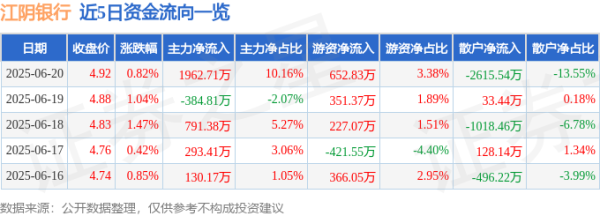 久联优配 股票行情快报：江阴银行（002807）6月20日主力资金净买入1962.71万元