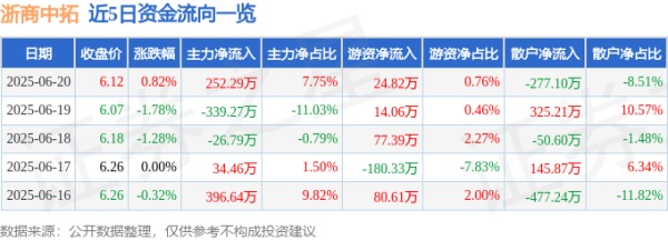 金牛财富 股票行情快报：浙商中拓（000906）6月20日主力资金净买入252.29万元