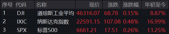 优配中国 美股三大指数小幅收涨，英伟达涨超2%